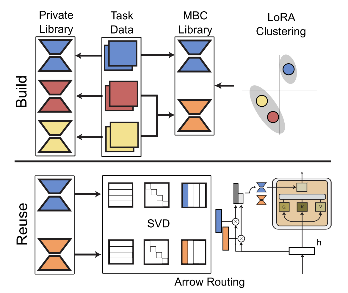 Mixtures of Adapters