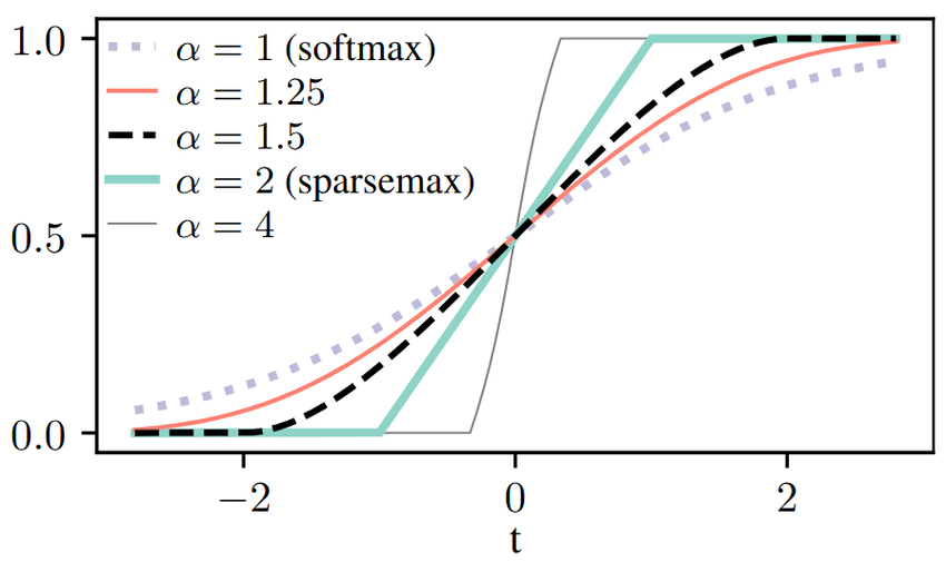 Sparse Transformations